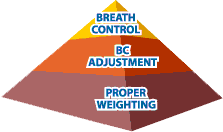 Buoyancy Control Pyramid